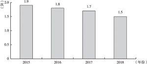 图4 2015～2018年韩国滑雪人口每年滑雪次数