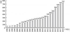 图1 1996～2018年全国滑雪场数量