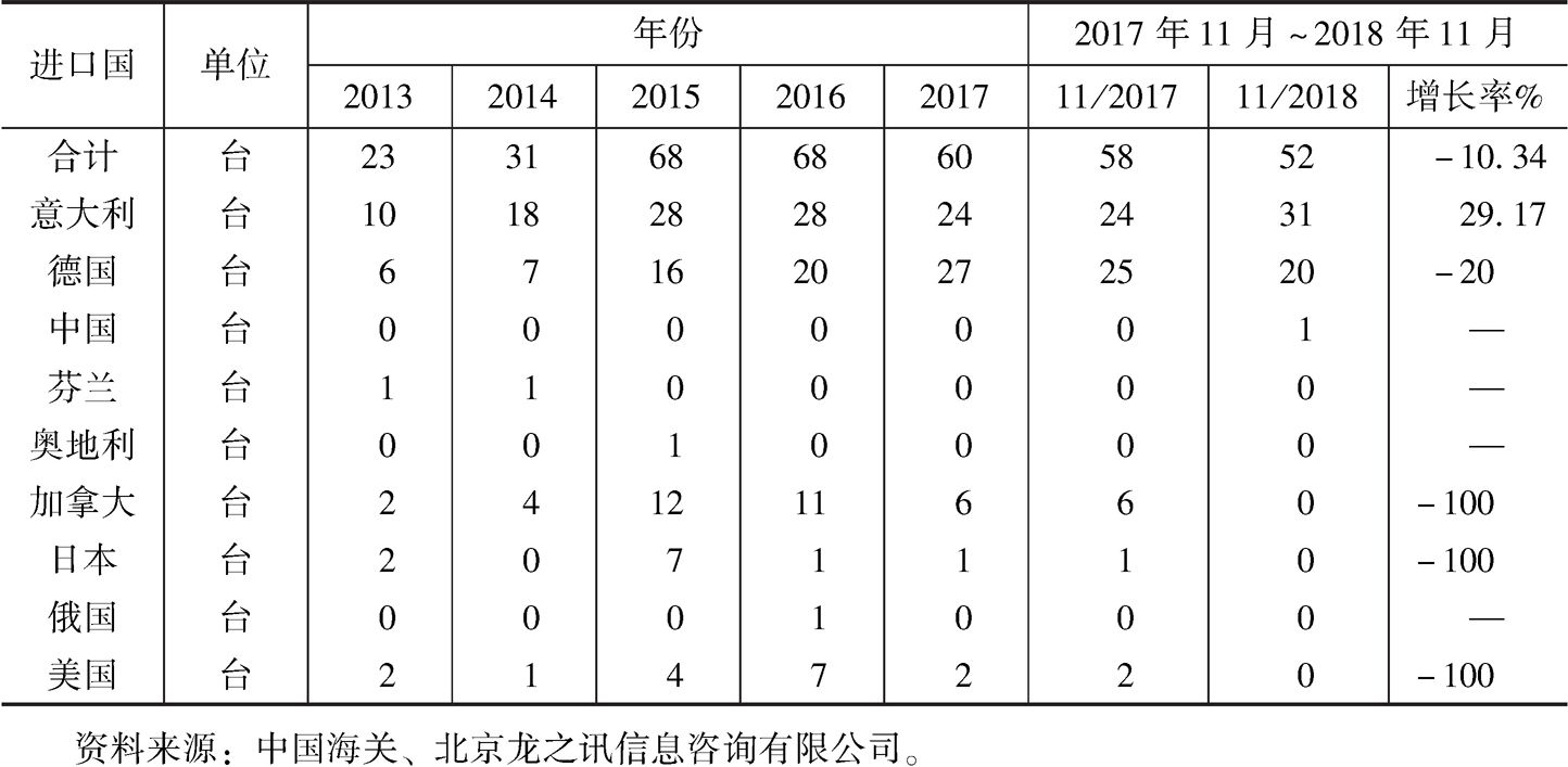 表14 中国压雪车进口数据统计
