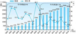 图1 2001～2018年中国汽车销量与增长率对比