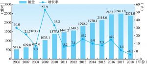 图3 2006～2018年中国乘用车销量与增长率对比
