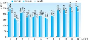 图4 2017年至2019年上半年中国乘用车月度销量对比