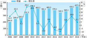 图5 2006～2018年中国商用车销量与增长率对比