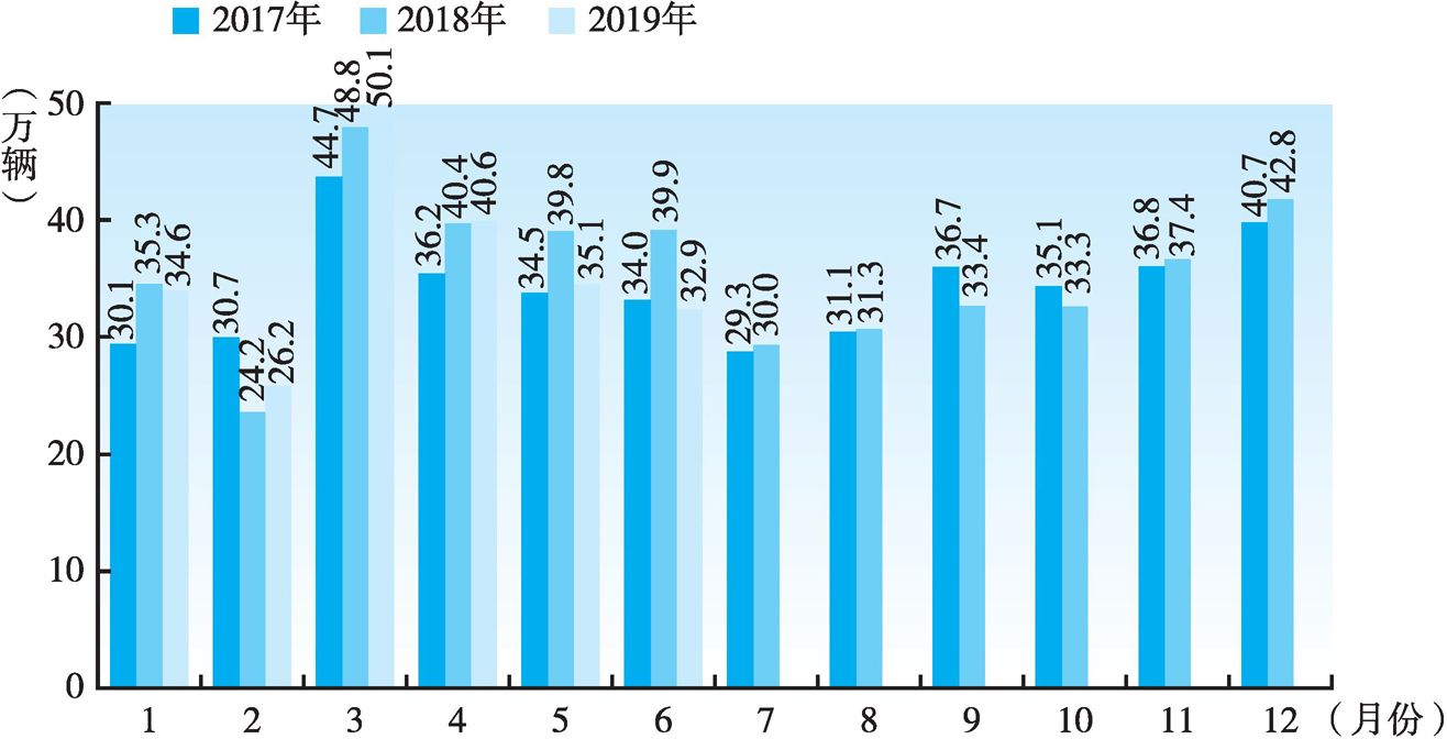 图6 2017年至2019年上半年中国商用车月度销量对比