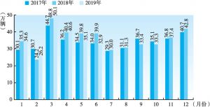图6 2017年至2019年上半年中国商用车月度销量对比