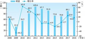 图9 2008～2018年中国汽车出口销量与增长率对比