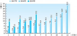 图11 2017年至2019年上半年中国新能源汽车销量对比