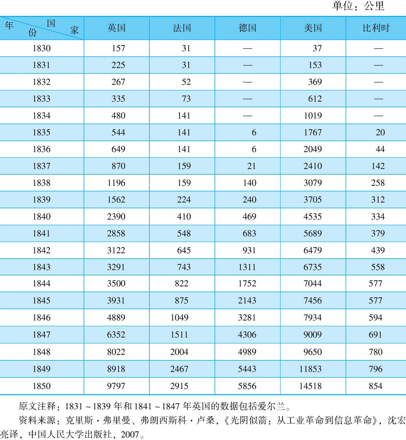 表2 1830~1850年早期实业家修建的铁路里程
