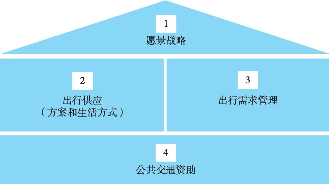 图3 可持续出行的系统框架