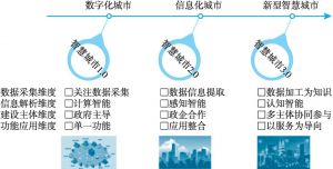 图9 未来智慧城市演化方向