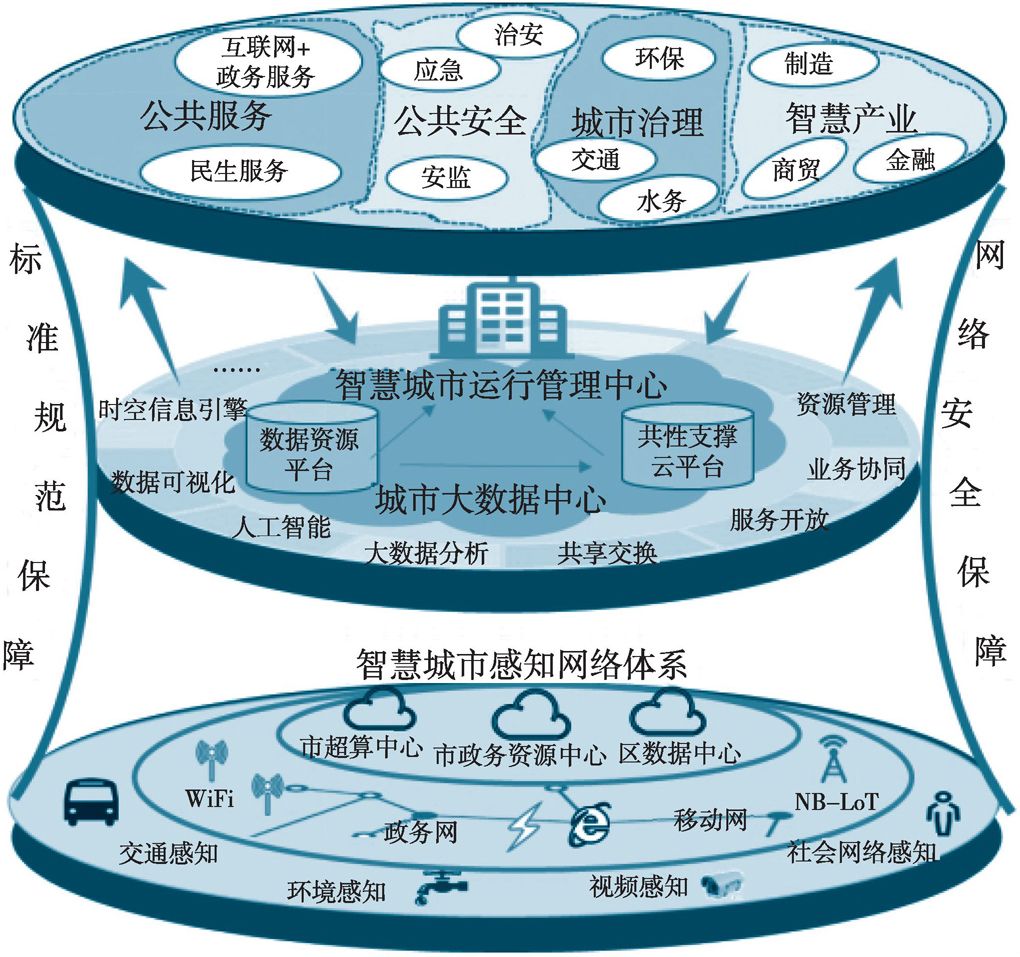 图22 深圳市智慧城市一体化总体技术架构