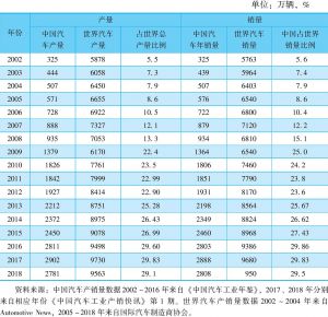 表1 2002～2018年中国汽车产销量及占世界产销量比重