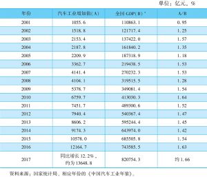表7 2001～2017年中国汽车工业增加值