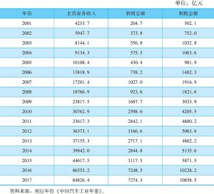 表8 2001～2017年中国汽车工业利润及主营业务收入情况