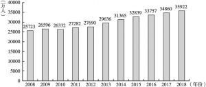 图9 2008～2018年我国第三产业就业人员总体规模