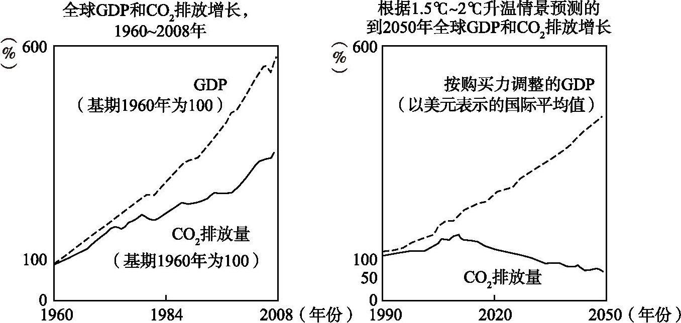 图4-1 碳排放与生产总值的相对发展趋势