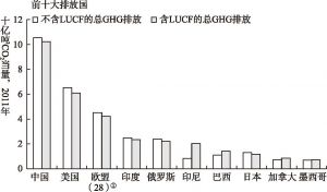 图4-2 碳排放前十的国家排放情况