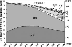 图4-4 自1850年以来的CO排放：历史责任的扭曲