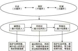 图7-4 中国循环经济实践图示（作者制）