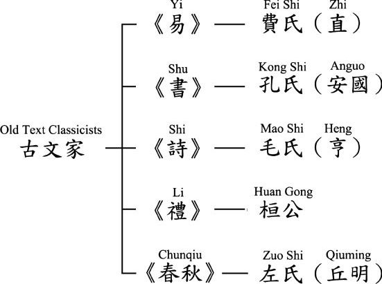 图3-2 汉代早期的古文经学派