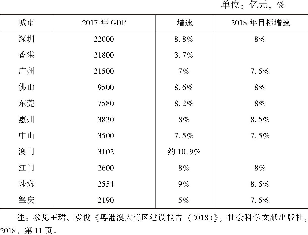 表2-5 粤港澳大湾区城市2017年GDP表现及2018年目标增速