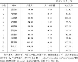 表4-2 2017年广州各区户籍人口增长排行榜