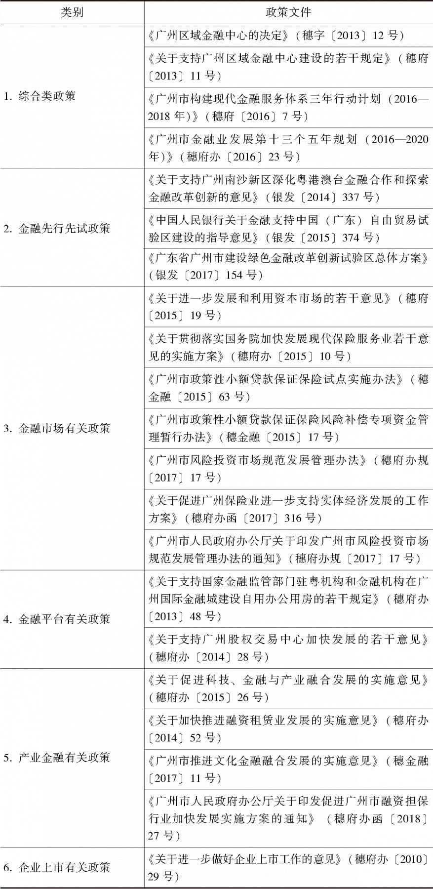 表5-13 广州金融体系其他重要政策（截至2018年5月18日）