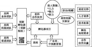 图6-1 思科（广州）智慧城市孵化器运行方式