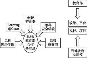 图8-2 思科（广州）智慧城市人才培养孵化器