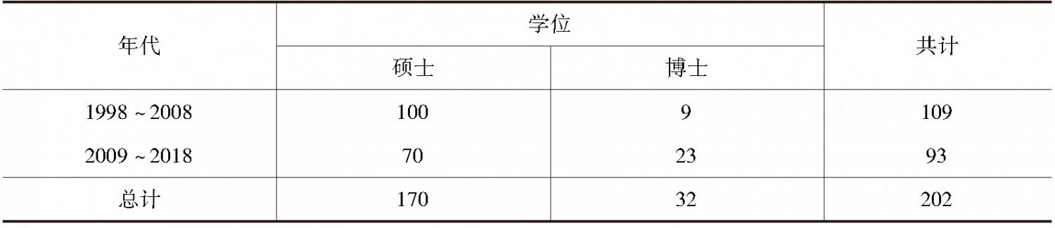 表2 韩国有关孟子研究的学位论文(1998~2018年)