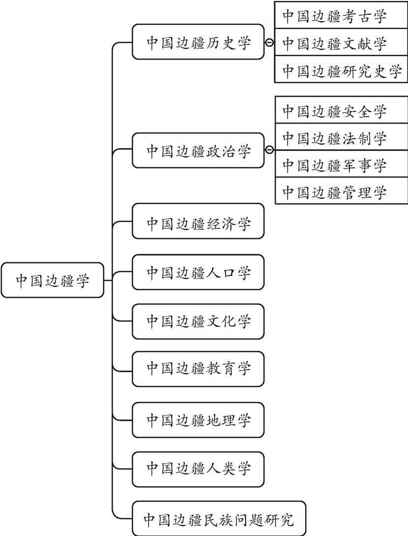 图1 中国边疆学学科分类设置