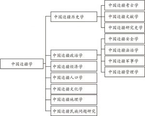 图1 马先生关于中国边疆学的框架