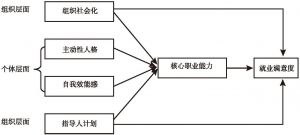 图7-1 本章研究框架