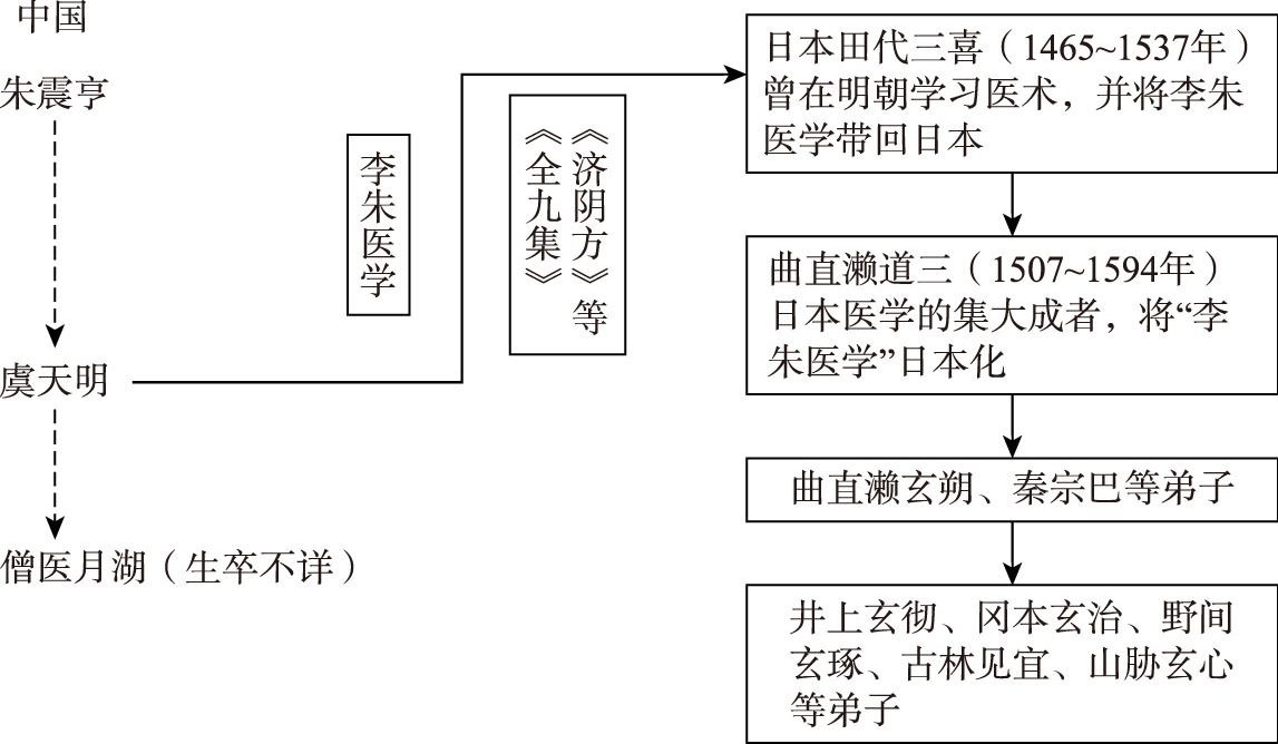 日本“道三医学流派”的源流及谱系