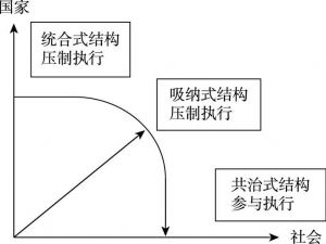 图4-1 基层治理结构演化与政策执行方式