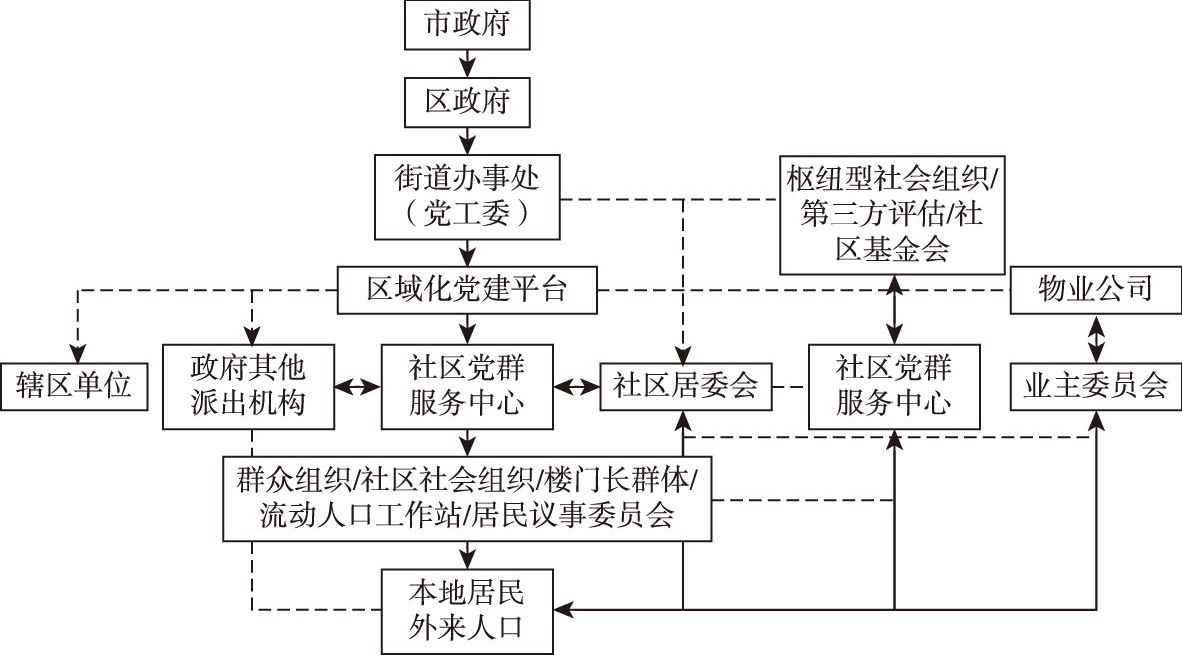 图4-3 上海B社区的基层治理结构