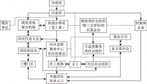 图4-4 深圳C社区的基层治理结构