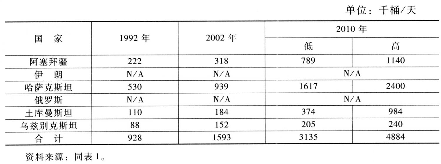 表2 里海地区石油产量