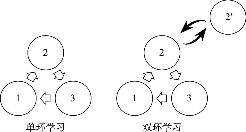 图2 单环学习和双环学习示意