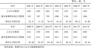 表1-1 2001～2014年中国A股上市公司董事联结基本情况