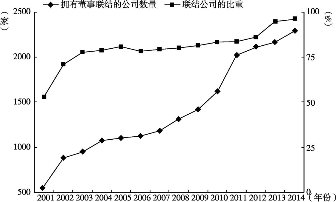 图1-1 2001～2014年中国A股上市公司中拥有董事联结的数量及联结公司的比重