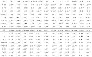 表4-6 变量的相关性分析-续表1