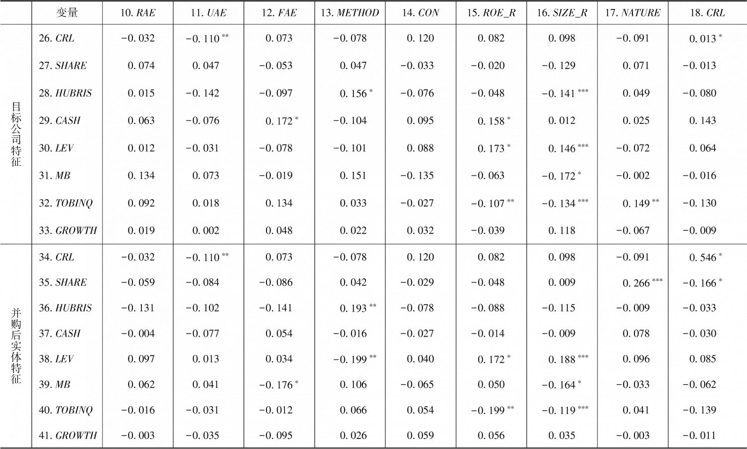 表6-6 变量的相关性分析-续表4