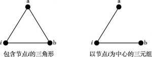 图5-1 针对聚类系数的公式图形说明