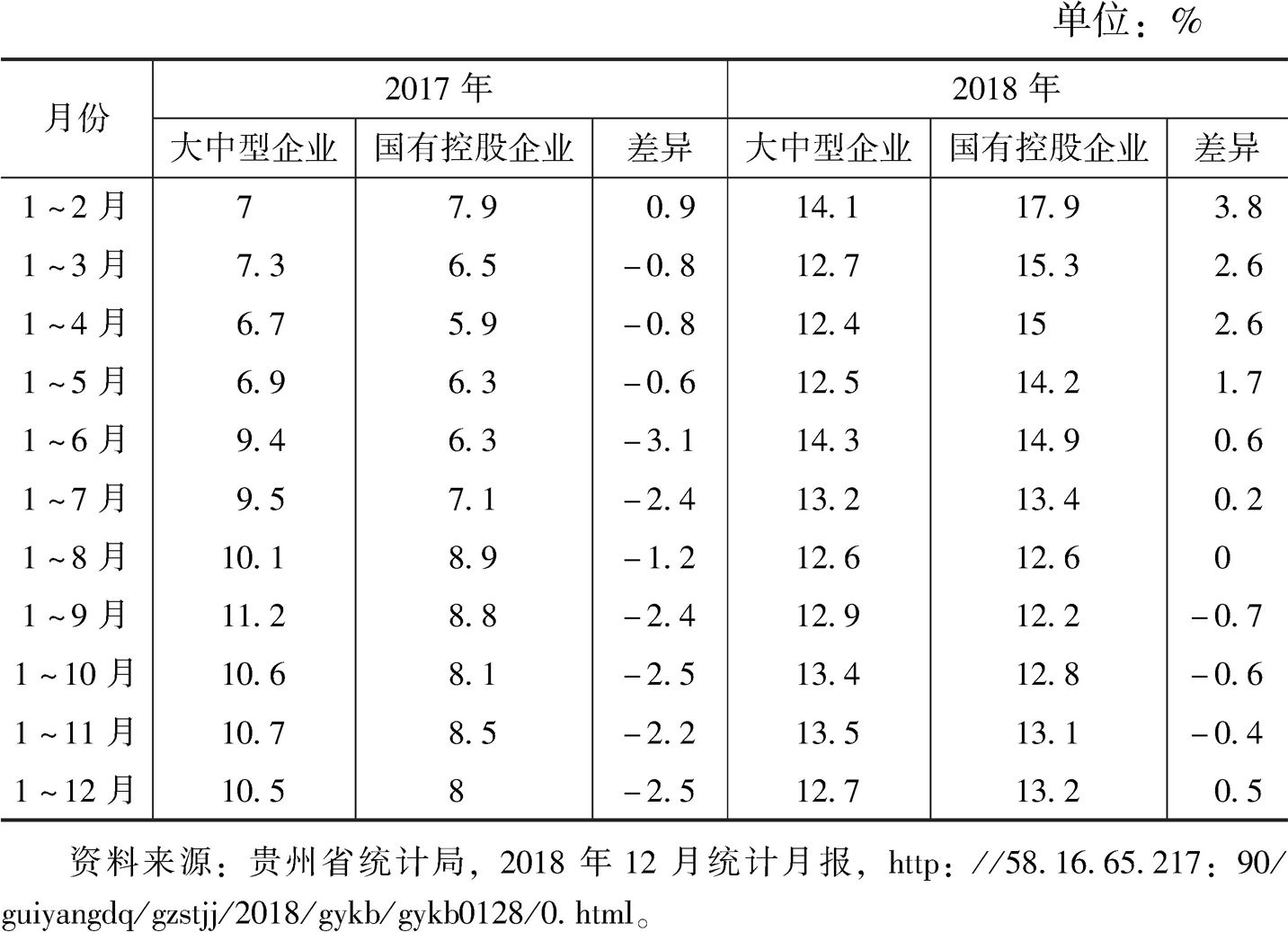 表3 贵州省分注册类型工业增加值比上年同期累计增长