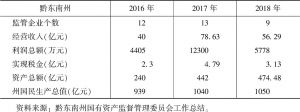 表1 黔东南州国资委监管企业2016～2018年基本情况