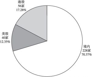 图1 2018年中关村上市公司资本市场分布状况