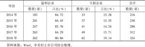 表5 2014～2018年中关村上市公司盈亏情况统计