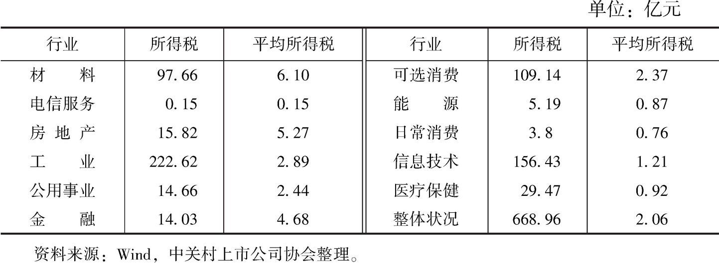 表8 2018年中关村上市公司行业所得税情况