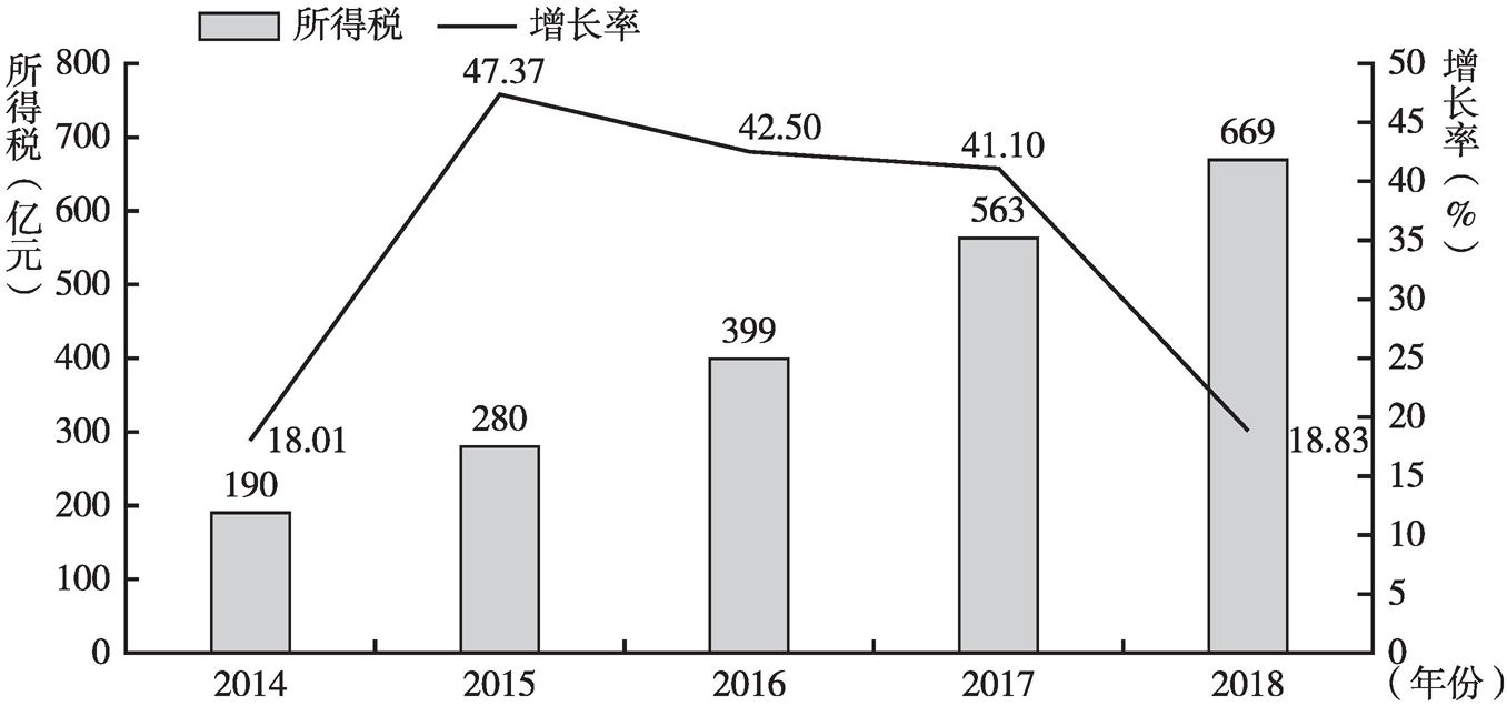 图15 2014～2018年中关村上市公司所得税状况